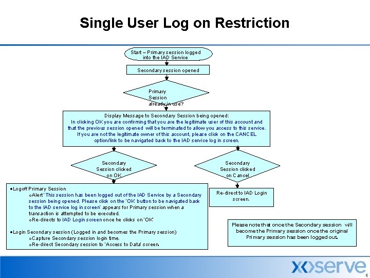 Single User Log on Restriction Start – Primary session logged into the IAD Service