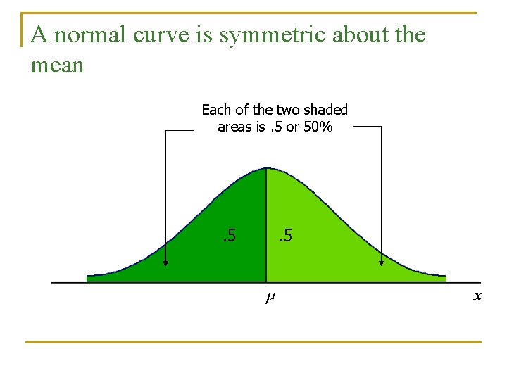 A normal curve is symmetric about the mean Each of the two shaded areas