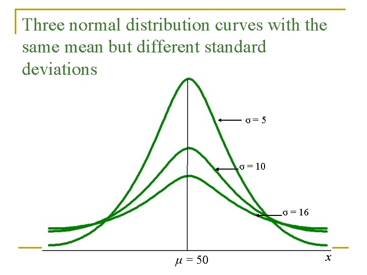 Three normal distribution curves with the same mean but different standard deviations σ=5 σ