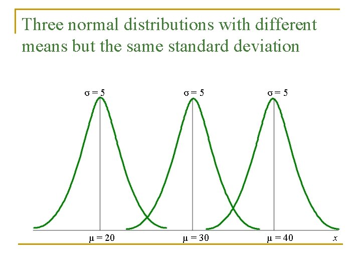 Three normal distributions with different means but the same standard deviation σ=5 µ =