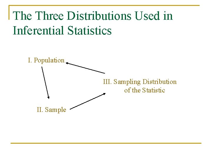 The Three Distributions Used in Inferential Statistics I. Population III. Sampling Distribution of the