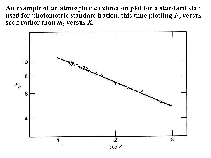 An example of an atmospheric extinction plot for a standard star used for photometric
