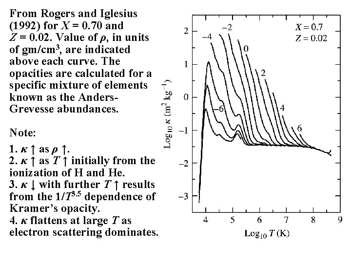 From Rogers and Iglesius (1992) for X = 0. 70 and Z = 0.