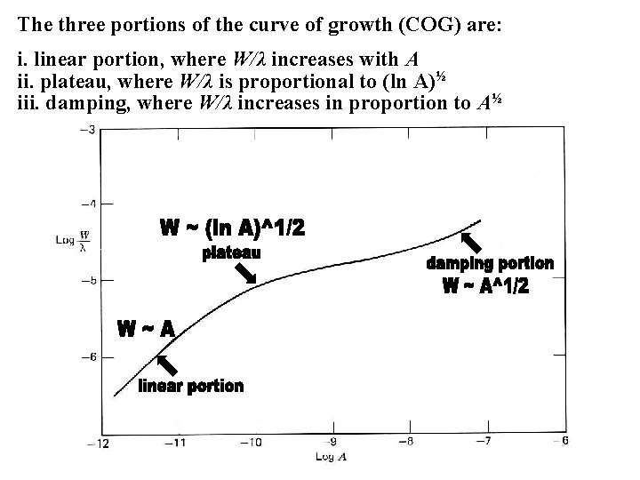 The three portions of the curve of growth (COG) are: i. linear portion, where