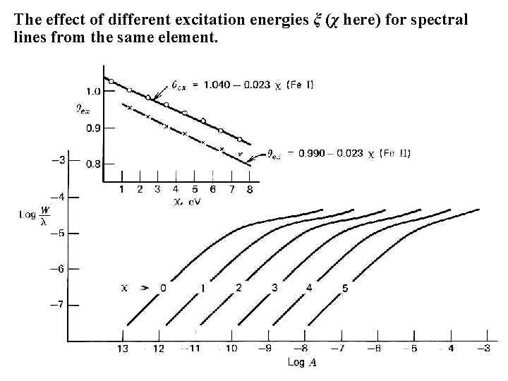 The effect of different excitation energies ξ (χ here) for spectral lines from the