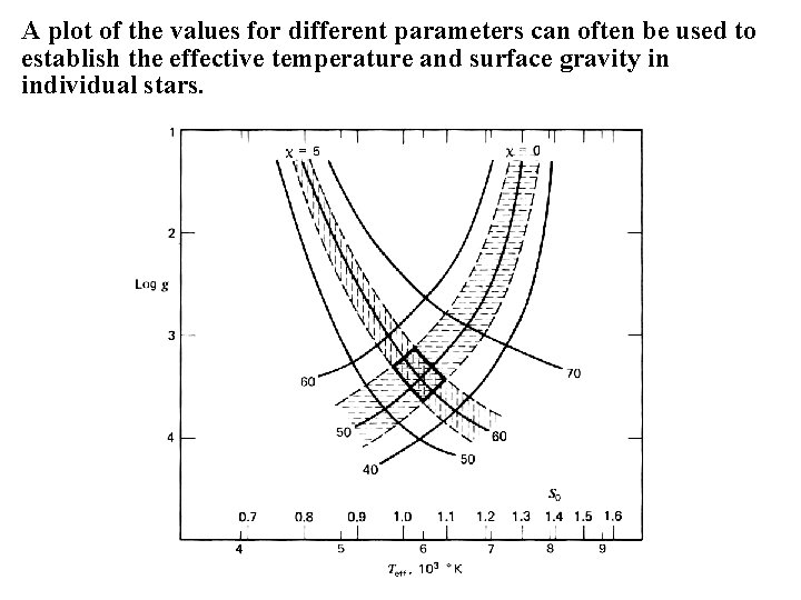 A plot of the values for different parameters can often be used to establish