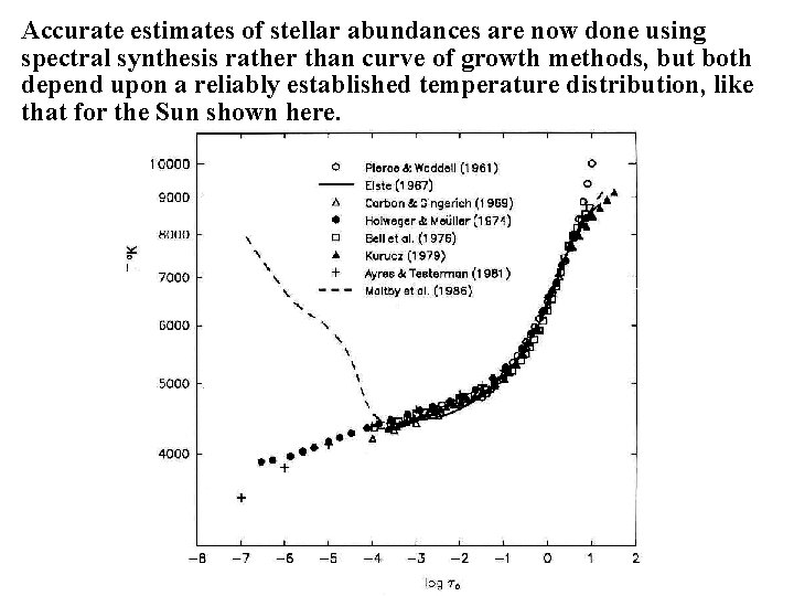Accurate estimates of stellar abundances are now done using spectral synthesis rather than curve
