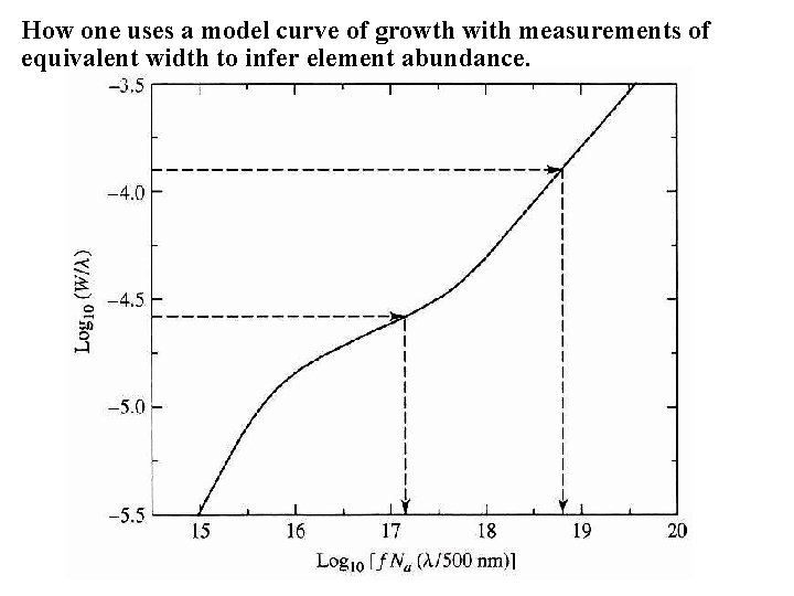 How one uses a model curve of growth with measurements of equivalent width to