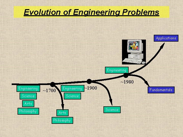 Modeling of Materials Processes using Dimensional Analysis and