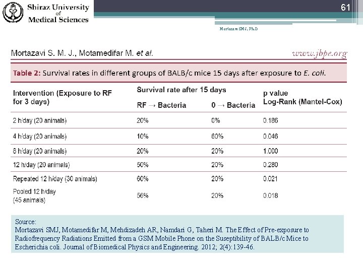 61 Mortazavi SMJ, Ph. D Source: Mortazavi SMJ, Motamedifar M, Mehdizadeh AR, Namdari G,