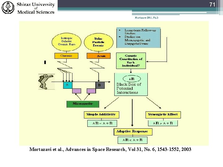 71 Mortazavi SMJ, Ph. D Mortazavi et al. , Advances in Space Research, Vol