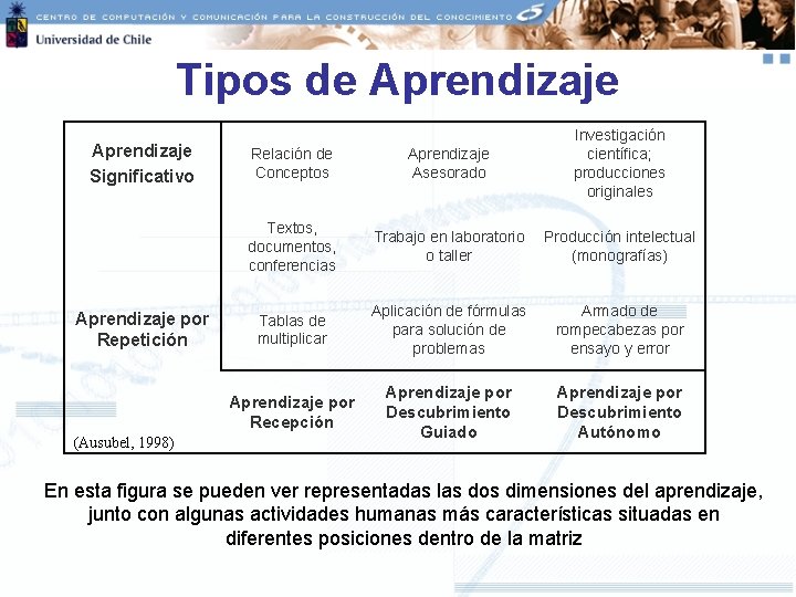 Tipos de Aprendizaje Significativo Aprendizaje por Repetición (Ausubel, 1998) Relación de Conceptos Aprendizaje Asesorado