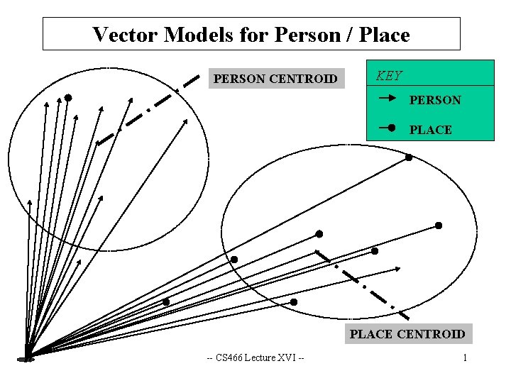 Vector Models for Person / Place PERSON CENTROID KEY PERSON PLACE CENTROID -- CS