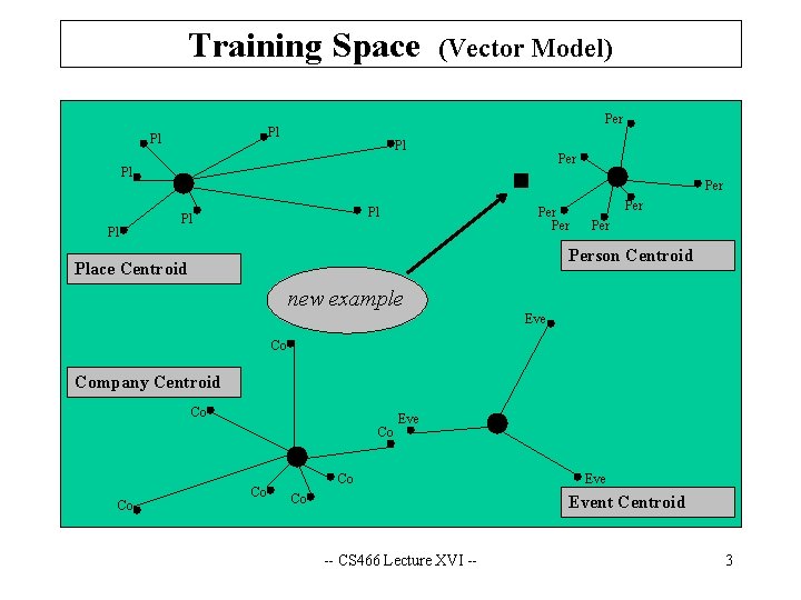 Training Space Per Pl Pl (Vector Model) Pl Per Pl Pl Per Per Person