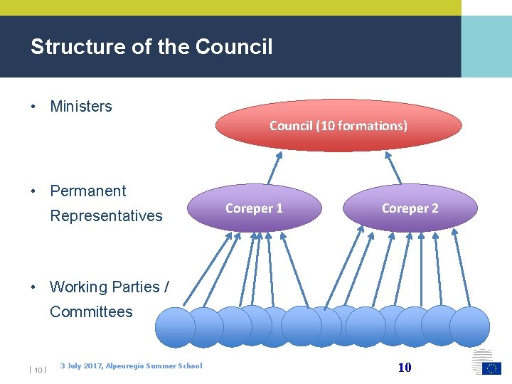Structure of the Council • Ministers Council (10 formations) • Permanent Representatives Coreper 1