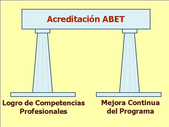 Acreditación ABET Logro de Competencias Profesionales Mejora Continua del Programa 