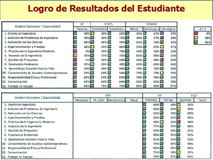 Logro de Resultados del Estudiante 