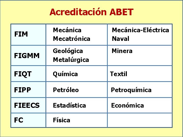 Acreditación ABET FIM Mecánica Mecatrónica Mecánica-Eléctrica Naval FIGMM Geológica Metalúrgica Minera FIQT Química Textil