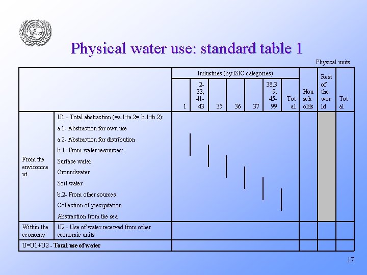 Physical water use: standard table 1 Physical units Industries (by ISIC categories) 1 From