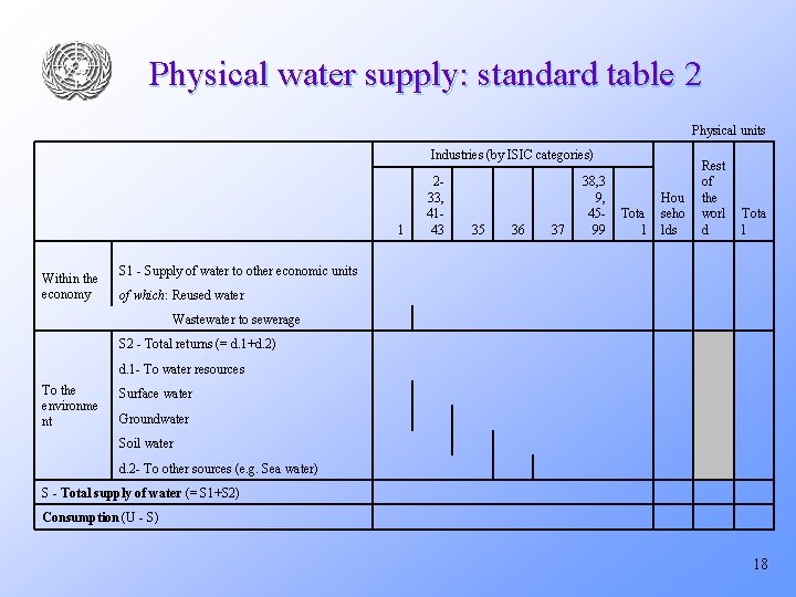 Physical water supply: standard table 2 Physical units Industries (by ISIC categories) Hou seho