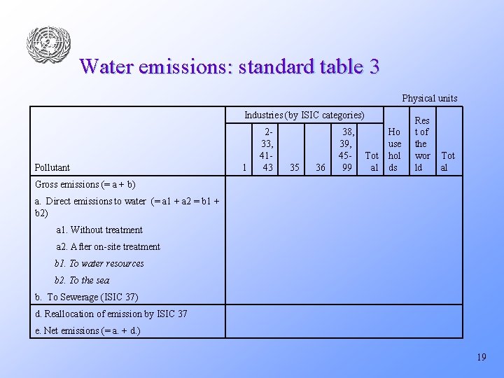 Water emissions: standard table 3 Physical units Industries (by ISIC categories) Pollutant 1 233,