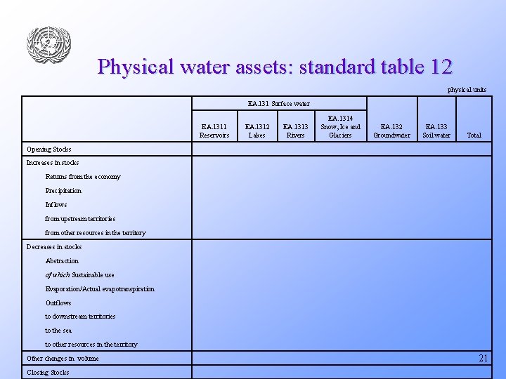 Physical water assets: standard table 12 physical units EA. 131 Surface water EA. 1311