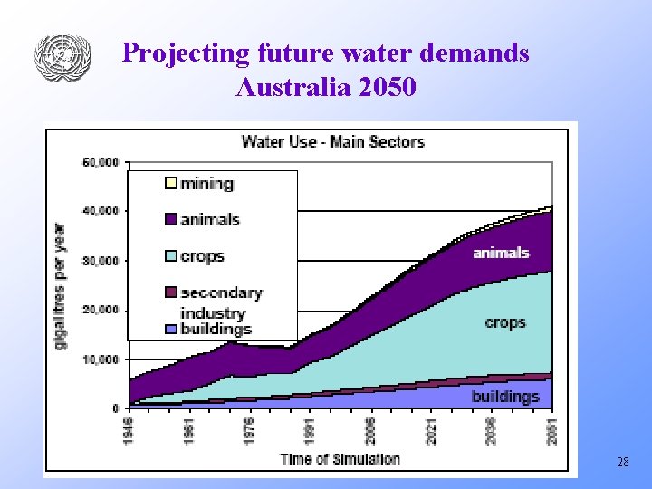 Projecting future water demands Australia 2050 28 