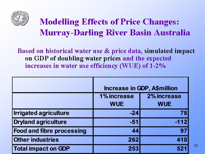 Modelling Effects of Price Changes: Murray-Darling River Basin Australia Based on historical water use