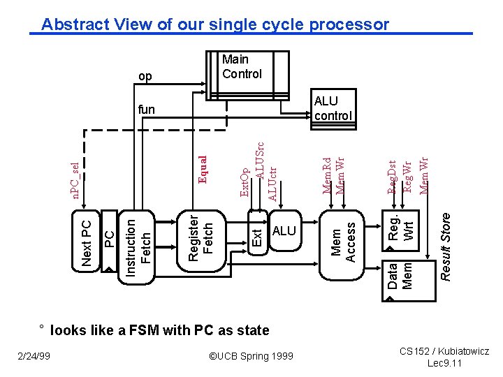 Abstract View of our single cycle processor Main Control op Result Store Mem. Wr