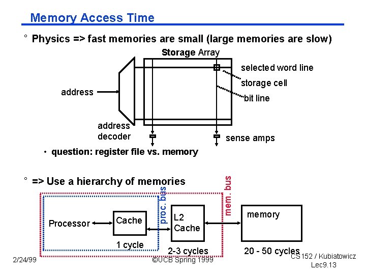 Memory Access Time ° Physics => fast memories are small (large memories are slow)