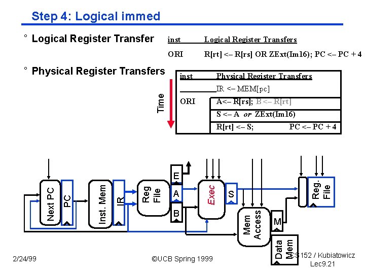 Step 4: Logical immed ° Logical Register Transfer inst Logical Register Transfers ORI R[rt]