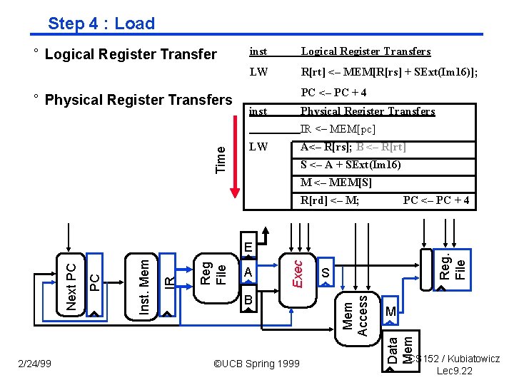 Step 4 : Load ° Logical Register Transfer ° Physical Register Transfers inst Logical