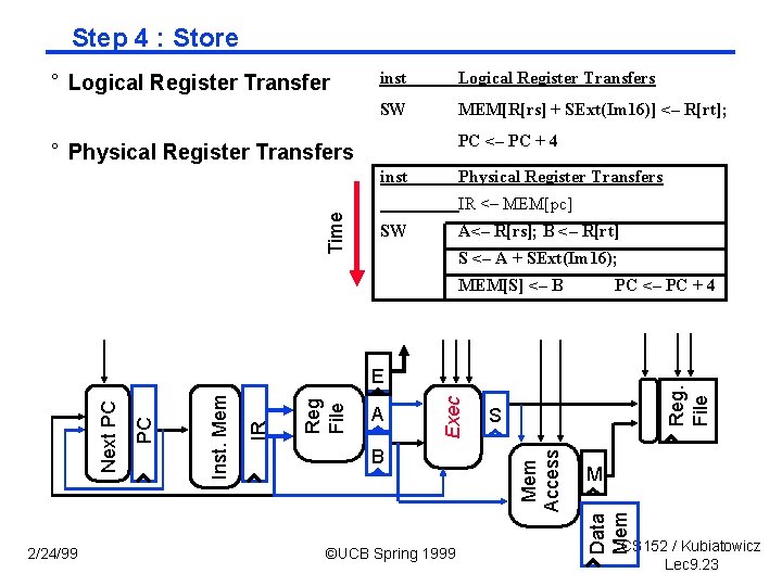 Step 4 : Store ° Logical Register Transfer inst Logical Register Transfers SW MEM[R[rs]