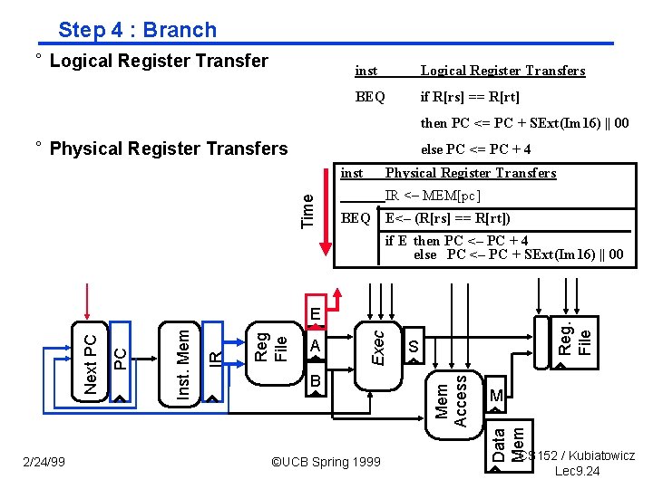 Step 4 : Branch ° Logical Register Transfer inst Logical Register Transfers BEQ if