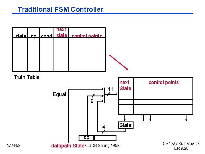 Traditional FSM Controller next state op cond state control points Truth Table 11 Equal