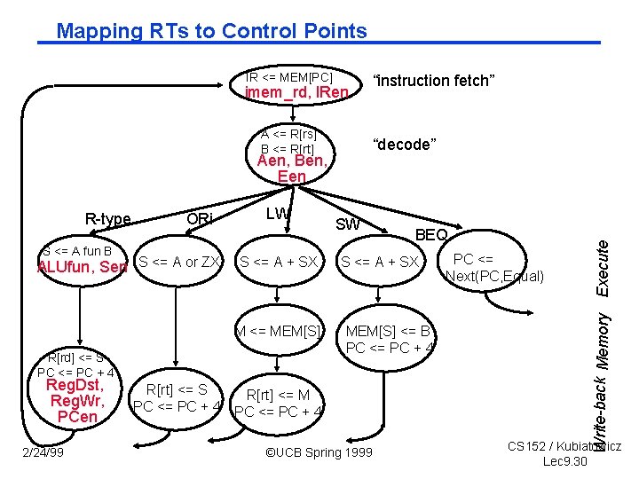 Mapping RTs to Control Points IR <= MEM[PC] imem_rd, IRen A <= R[rs] B