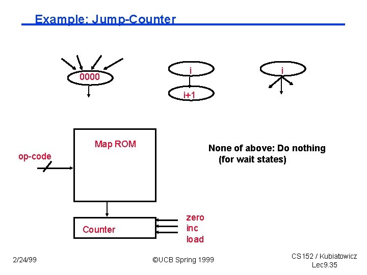 Example: Jump-Counter 0000 i i i+1 Map ROM None of above: Do nothing (for