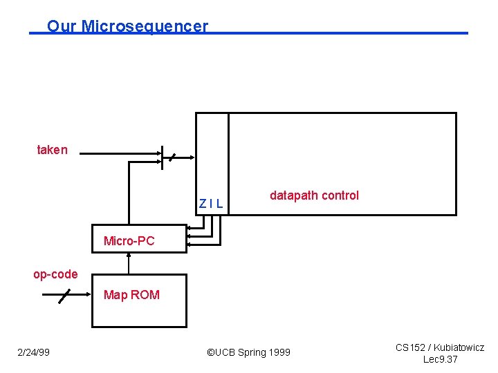 Our Microsequencer taken ZIL datapath control Micro-PC op-code Map ROM 2/24/99 ©UCB Spring 1999