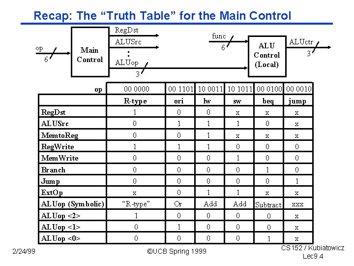 Recap: The “Truth Table” for the Main Control op 6 Main Control Reg. Dst