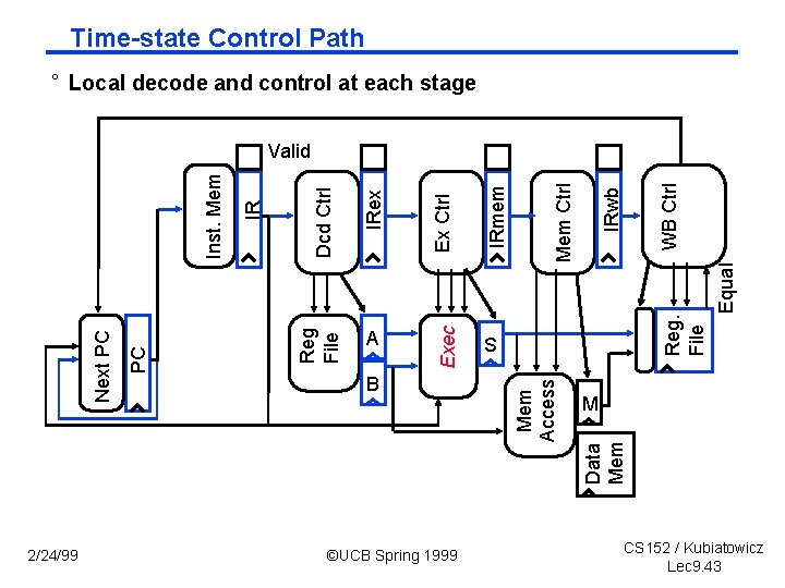 Time-state Control Path ° Local decode and control at each stage 2/24/99 ©UCB Spring