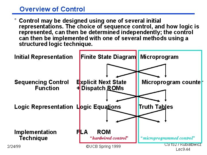 Overview of Control ° Control may be designed using one of several initial representations.