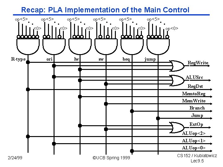 Recap: PLA Implementation of the Main Control . . op<5> <0> R-type . .