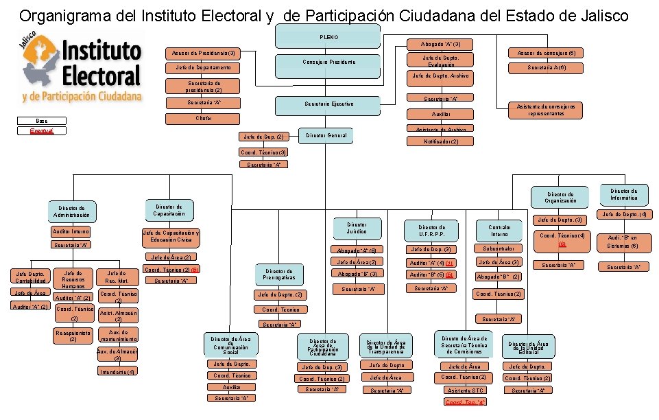 Organigrama del Instituto Electoral y de Participación Ciudadana del Estado de Jalisco PLENO Abogado