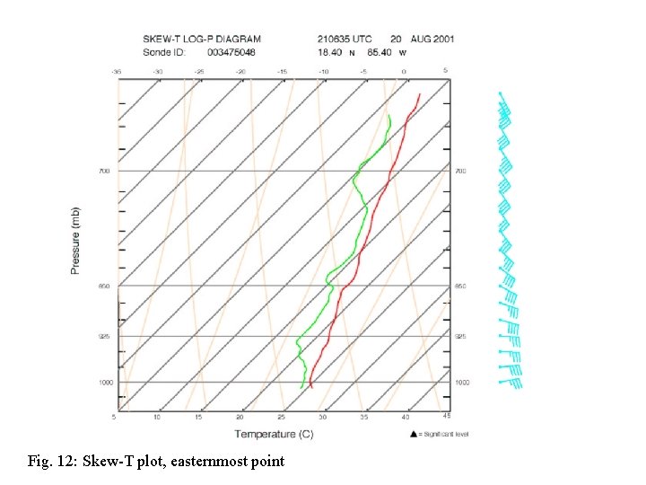 Skewt E Fig. 12: Skew-T plot, easternmost point 