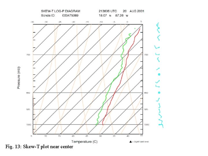 Skewt eye Fig. 13: Skew-T plot near center 