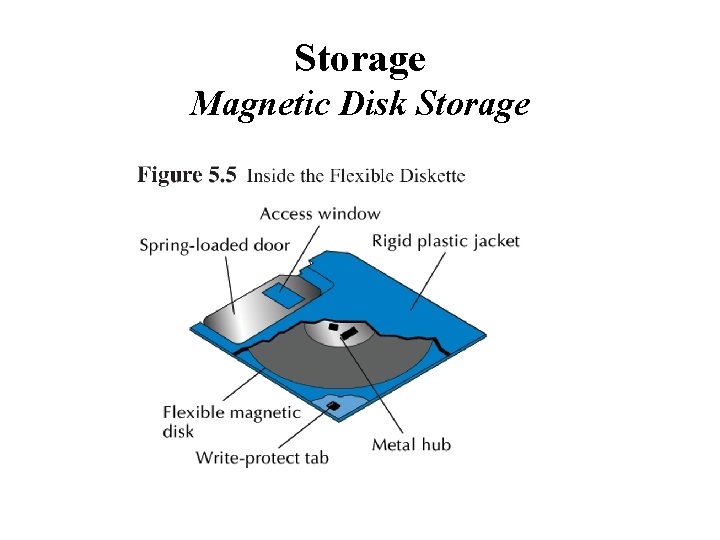 Storage Magnetic Disk Storage 
