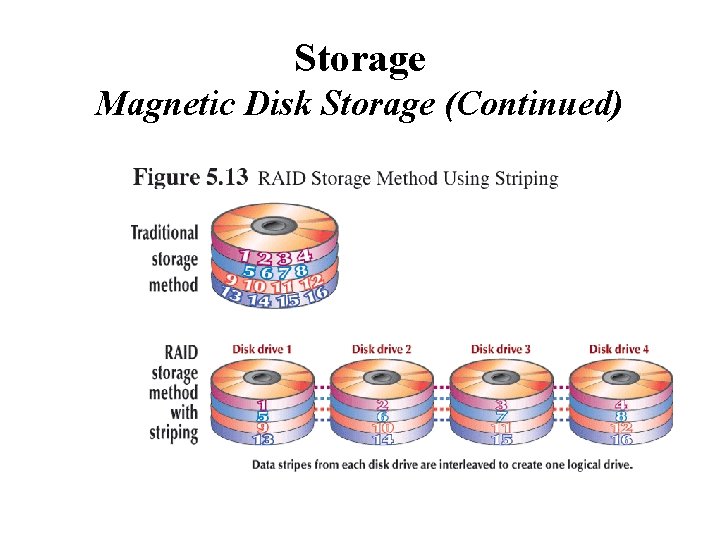 Storage Magnetic Disk Storage (Continued) 