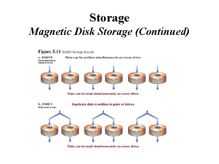 Storage Magnetic Disk Storage (Continued) 