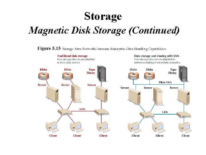 Storage Magnetic Disk Storage (Continued) 