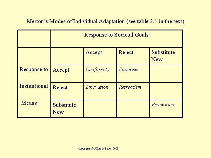 Merton’s Modes of Individual Adaptation (see table 3. 1 in the text) Response to